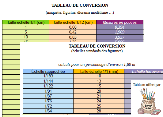 Tableau de conversion